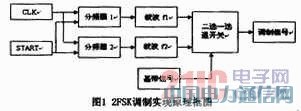 VHDL2FSK{ƽ{OӋ