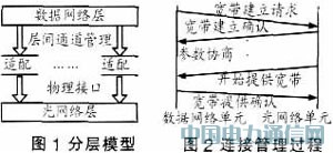 F(xin)IP over WDMW(wng)j(lu)ĽQ