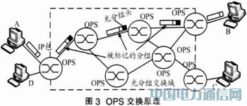 F(xin)IP over WDMW(wng)j(lu)ĽQ