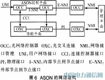 F(xin)IP over WDMW(wng)j(lu)ĽQ