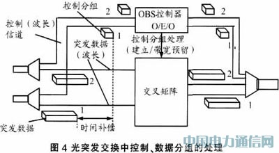 F(xin)IP over WDMW(wng)j(lu)ĽQ