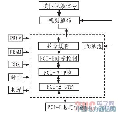 PCI ExPressݔ?sh)ҕlɼϵy(tng)