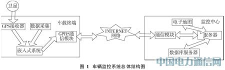 GPS/GPRS/GIS܇vO(jin)ϵy(tng)оc(sh)F(xin)