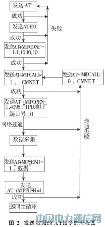 GPS/GPRS/GIS܇vO(jin)ϵy(tng)оc(sh)F(xin)