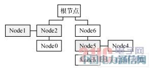 IEEE1394ĸپW(wng)j(lu)ͨϵy(tng)O(sh)Ӌ(j)