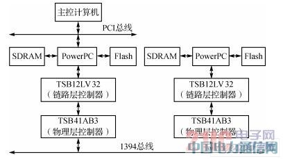 IEEE1394ĸپW(wng)j(lu)ͨϵy(tng)O(sh)Ӌ(j)