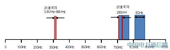 E-Band΢δƄӌd_