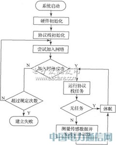 چƬC(j)Zigbee(ji)c(din)ӲO(sh)Ӌ(j)