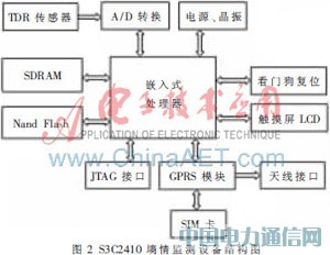 S3C2410OyϵyOӋ