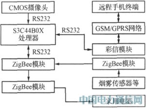 ZigBeeܼҾӰȫOϵyо