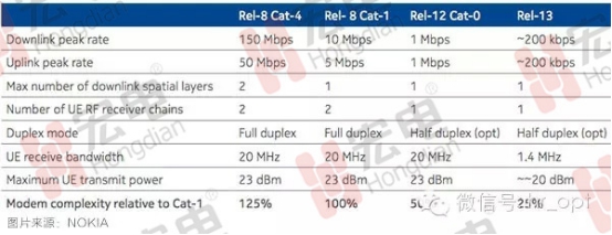 LTE Cat.0f|WЈ