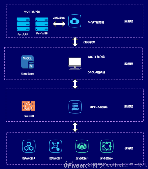 OPCUA+MQTTWͨÿ