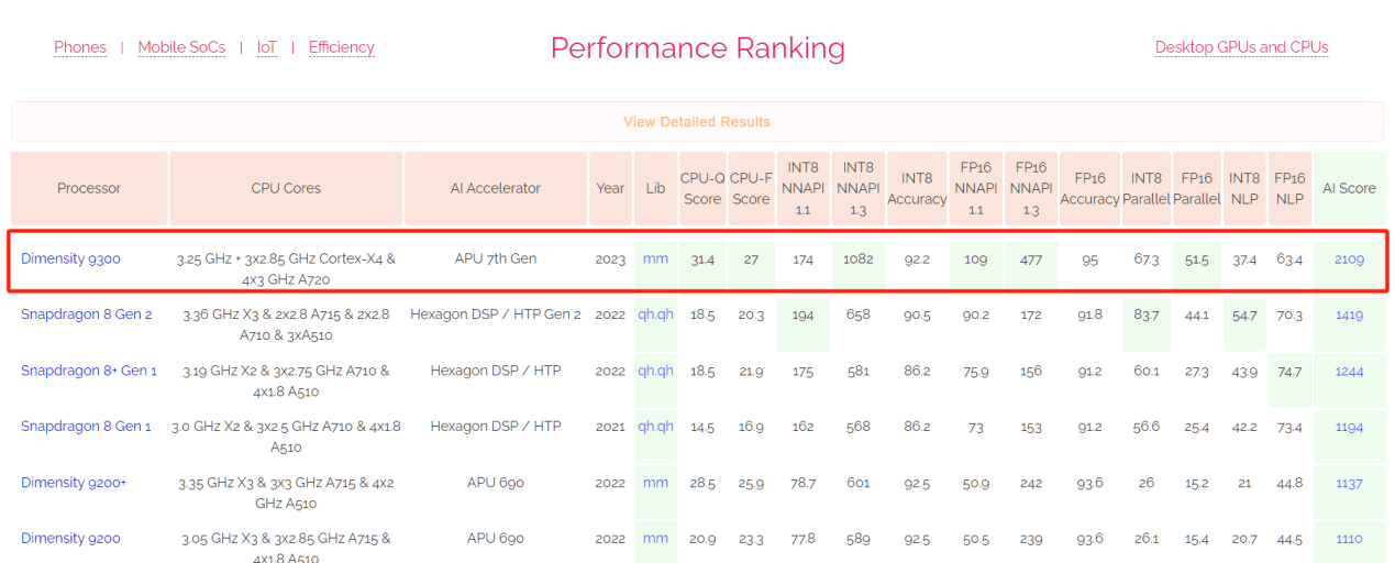 ^9300KAI BenchmarkֳܷtAAIܵһ